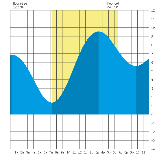 Cornet Bay tide chart for Sunday, October 8, 2023