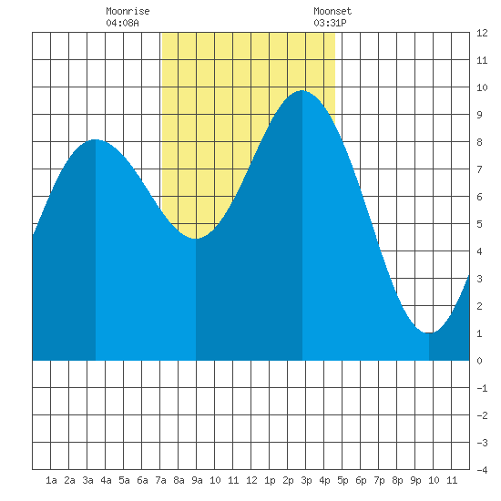 Cornet Bay tide chart for Friday, November 10, 2023