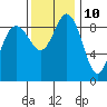 Cornet Bay tide chart for Friday, November 10, 2023
