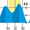 Cornet Bay tide chart for Saturday, November 11, 2023