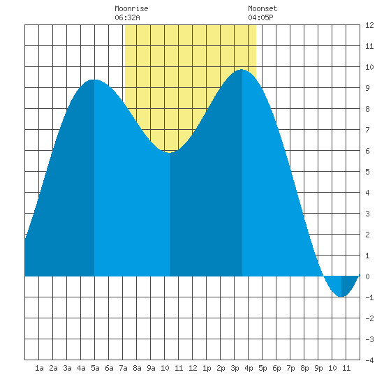 Cornet Bay tide chart for Sunday, November 12, 2023