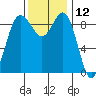 Cornet Bay tide chart for Sunday, November 12, 2023