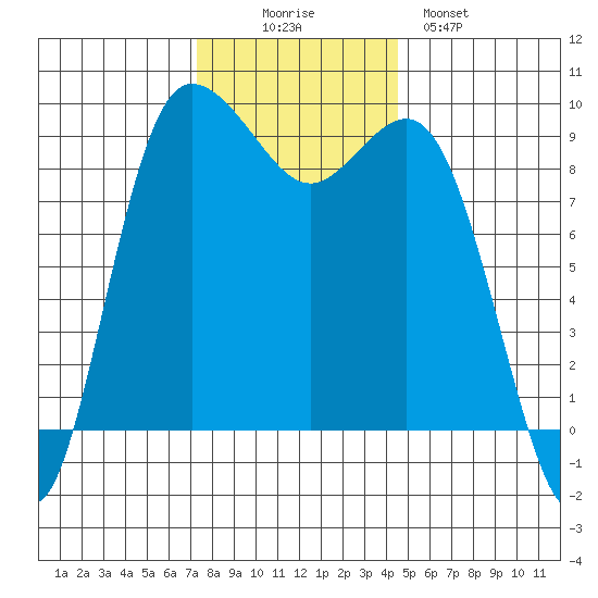 Cornet Bay tide chart for Wednesday, November 15, 2023