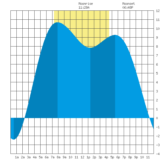 Cornet Bay tide chart for Thursday, November 16, 2023