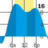 Cornet Bay tide chart for Thursday, November 16, 2023