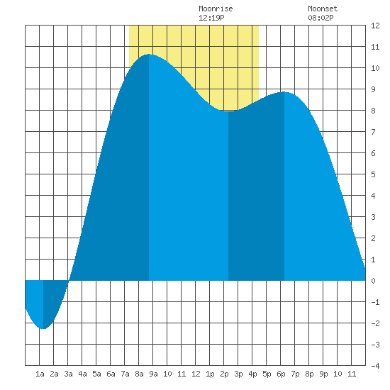 Cornet Bay tide chart for Friday, November 17, 2023