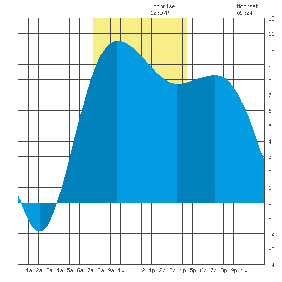 Cornet Bay tide chart for Saturday, November 18, 2023