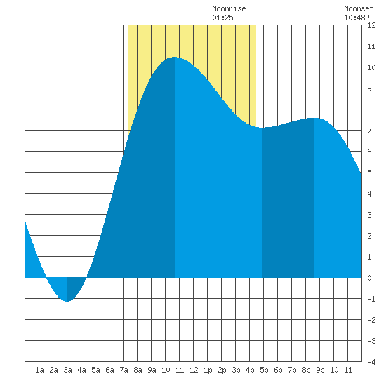 Cornet Bay tide chart for Sunday, November 19, 2023