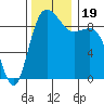 Cornet Bay tide chart for Sunday, November 19, 2023