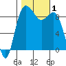 Cornet Bay tide chart for Wednesday, November 1, 2023