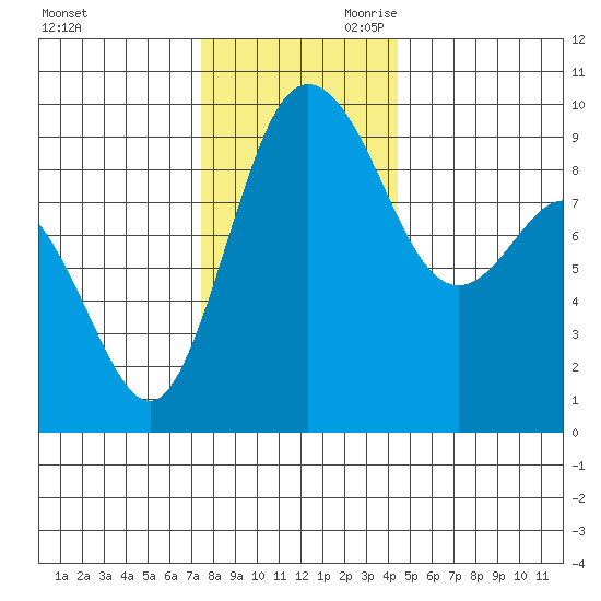 Cornet Bay tide chart for Tuesday, November 21, 2023