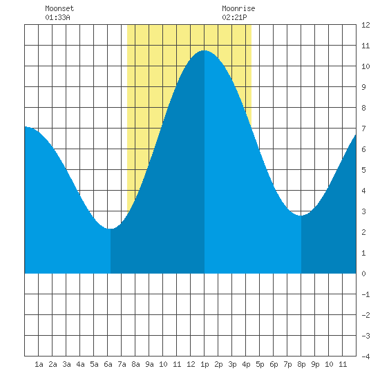 Cornet Bay tide chart for Wednesday, November 22, 2023
