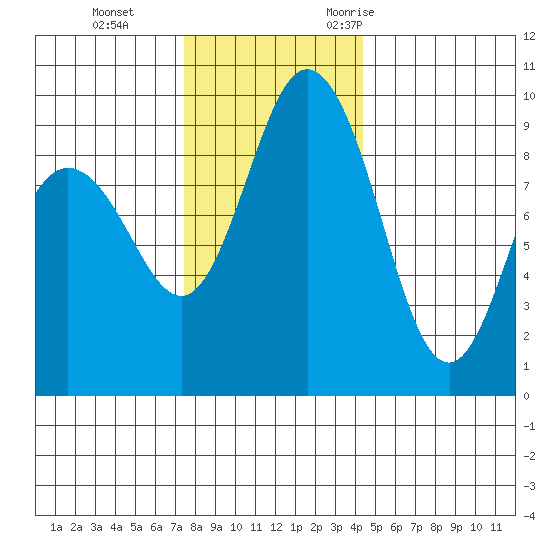 Cornet Bay tide chart for Thursday, November 23, 2023