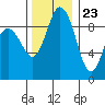 Cornet Bay tide chart for Thursday, November 23, 2023