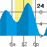 Cornet Bay tide chart for Friday, November 24, 2023