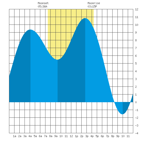 Cornet Bay tide chart for Saturday, November 25, 2023