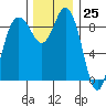 Cornet Bay tide chart for Saturday, November 25, 2023