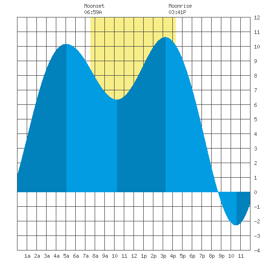 Cornet Bay tide chart for Sunday, November 26, 2023