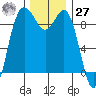 Cornet Bay tide chart for Monday, November 27, 2023