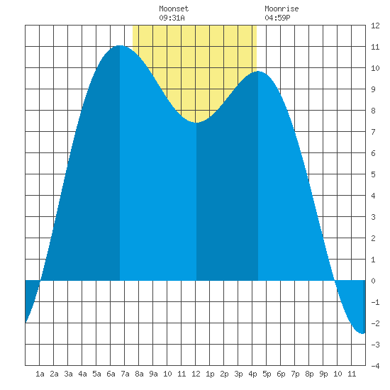 Cornet Bay tide chart for Tuesday, November 28, 2023
