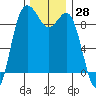 Cornet Bay tide chart for Tuesday, November 28, 2023