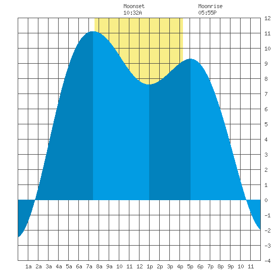 Cornet Bay tide chart for Wednesday, November 29, 2023
