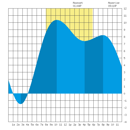 Cornet Bay tide chart for Thursday, November 2, 2023