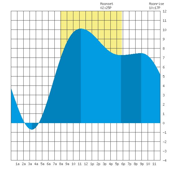 Cornet Bay tide chart for Friday, November 3, 2023