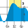 Cornet Bay tide chart for Friday, November 3, 2023