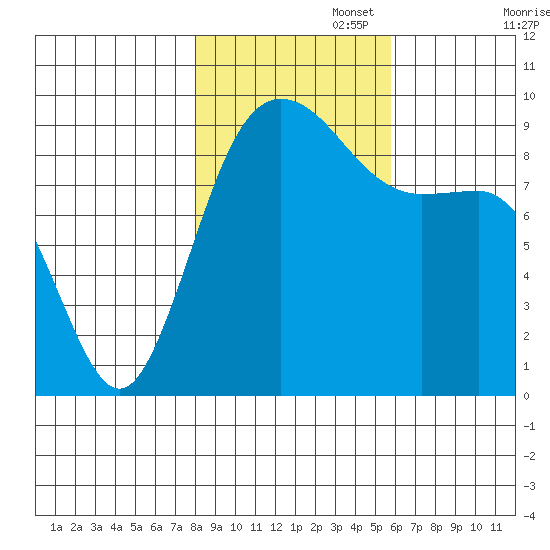 Cornet Bay tide chart for Saturday, November 4, 2023