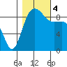 Cornet Bay tide chart for Saturday, November 4, 2023