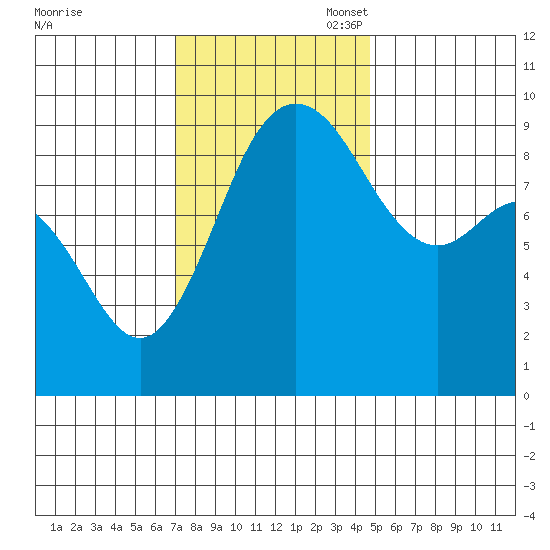 Cornet Bay tide chart for Monday, November 6, 2023