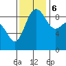 Cornet Bay tide chart for Monday, November 6, 2023