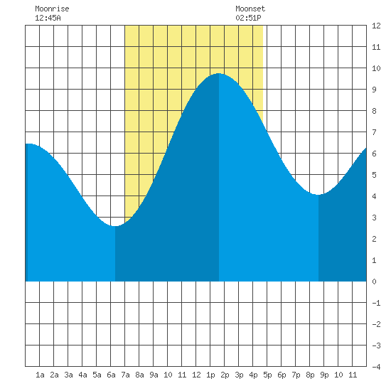 Cornet Bay tide chart for Tuesday, November 7, 2023