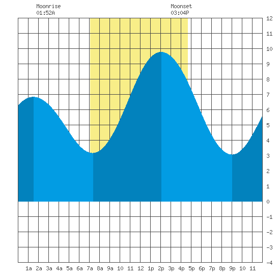 Cornet Bay tide chart for Wednesday, November 8, 2023