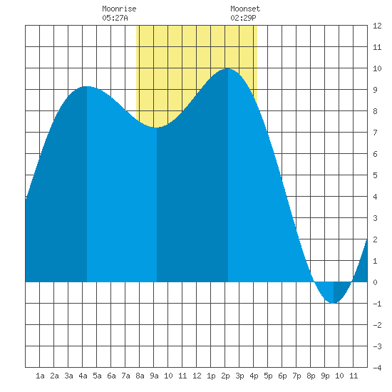 Cornet Bay tide chart for Sunday, December 10, 2023
