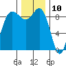 Cornet Bay tide chart for Sunday, December 10, 2023