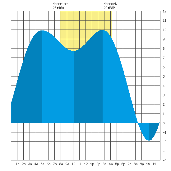 Cornet Bay tide chart for Monday, December 11, 2023