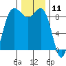 Cornet Bay tide chart for Monday, December 11, 2023