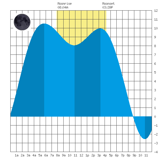 Cornet Bay tide chart for Tuesday, December 12, 2023