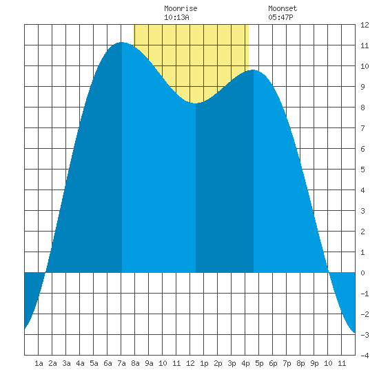 Cornet Bay tide chart for Thursday, December 14, 2023