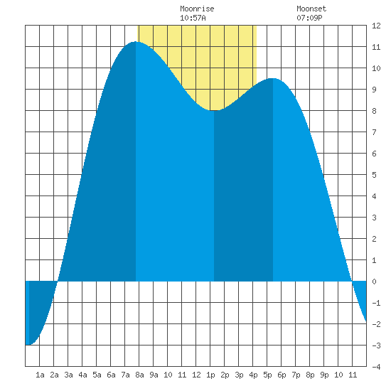 Cornet Bay tide chart for Friday, December 15, 2023