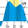 Cornet Bay tide chart for Friday, December 15, 2023