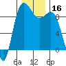 Cornet Bay tide chart for Saturday, December 16, 2023