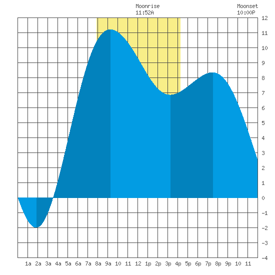 Cornet Bay tide chart for Sunday, December 17, 2023