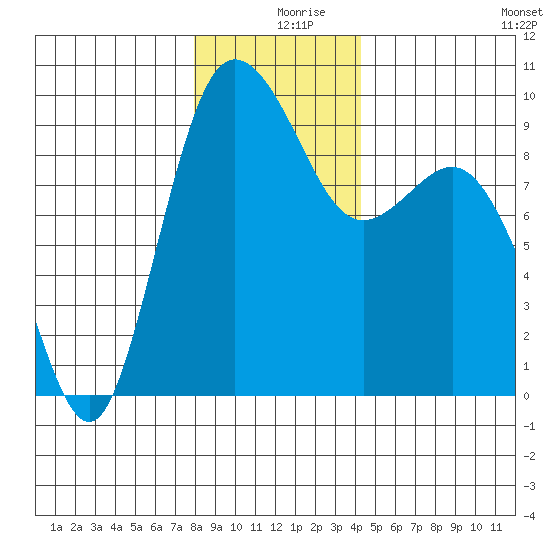 Cornet Bay tide chart for Monday, December 18, 2023