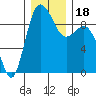 Cornet Bay tide chart for Monday, December 18, 2023
