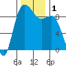 Cornet Bay tide chart for Friday, December 1, 2023