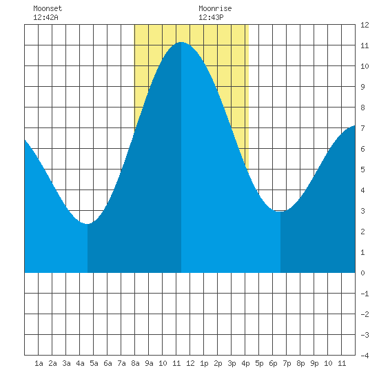 Cornet Bay tide chart for Wednesday, December 20, 2023