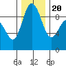 Cornet Bay tide chart for Wednesday, December 20, 2023